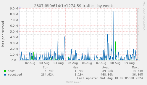 2607:f8f0:614:1::1274:59 traffic