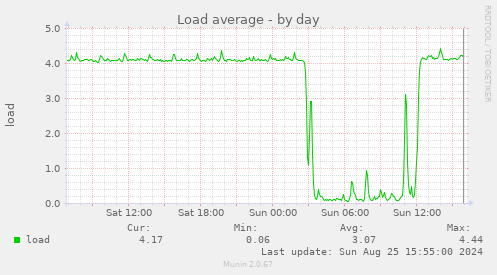 Load average