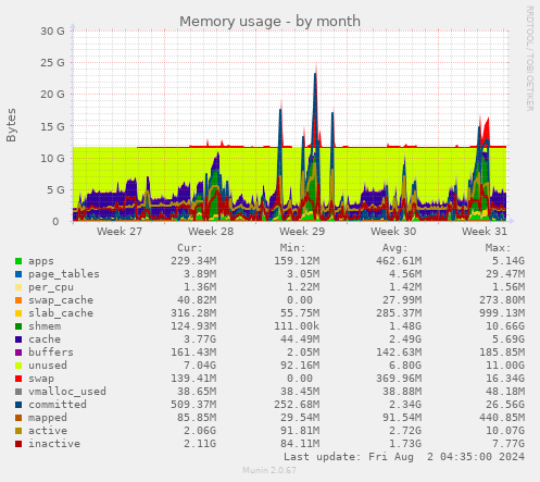 Memory usage