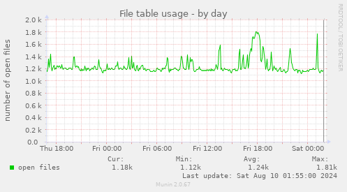 File table usage