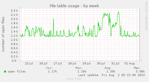 File table usage