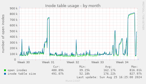 Inode table usage