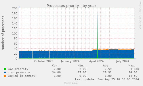 Processes priority