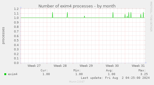 Number of exim4 processes