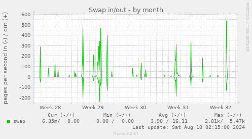 Swap in/out