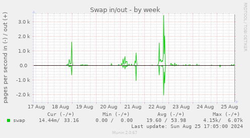 Swap in/out