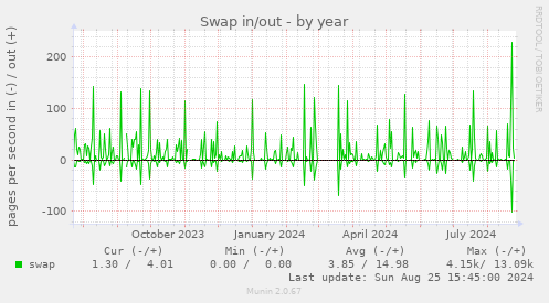 Swap in/out