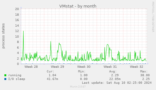 VMstat