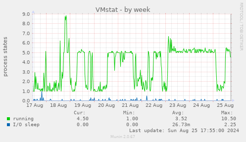 VMstat