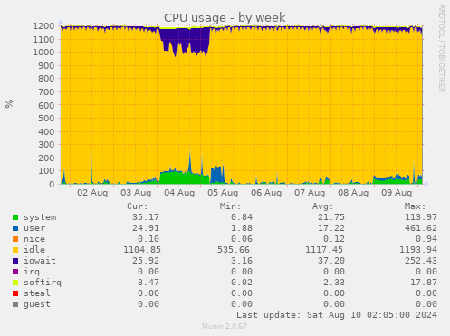 CPU usage