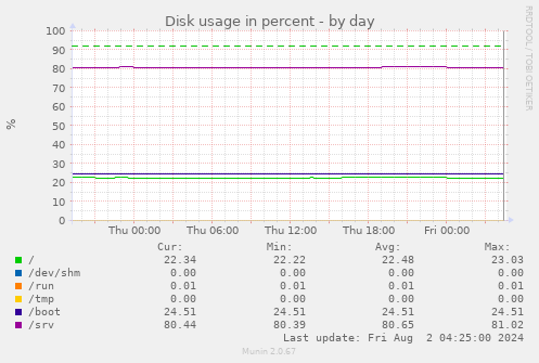 Disk usage in percent