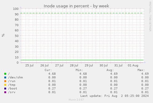 Inode usage in percent