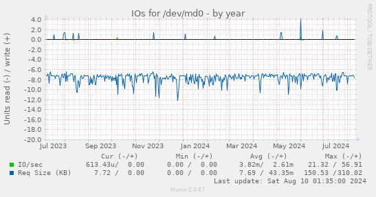 IOs for /dev/md0