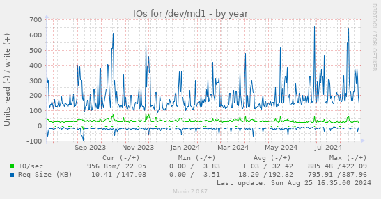 IOs for /dev/md1