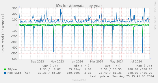 IOs for /dev/sda