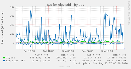 IOs for /dev/sdd