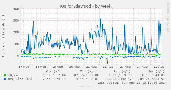 IOs for /dev/sdd