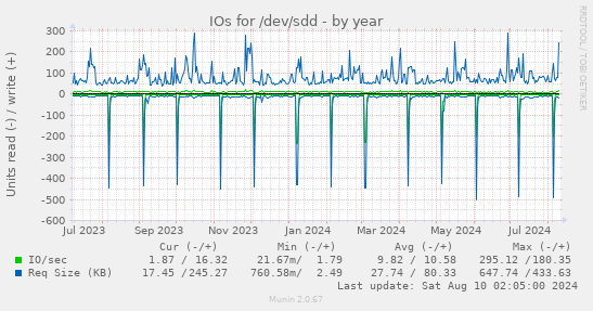 IOs for /dev/sdd