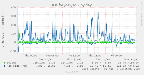 IOs for /dev/sdi