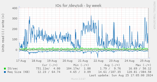 IOs for /dev/sdi