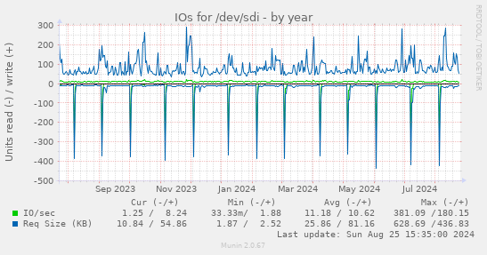 IOs for /dev/sdi