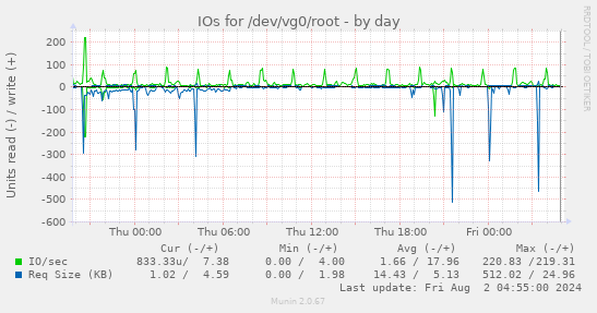 IOs for /dev/vg0/root