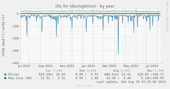 IOs for /dev/vg0/root