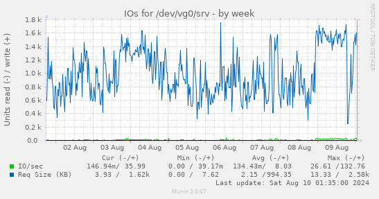 IOs for /dev/vg0/srv