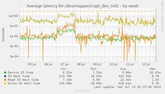 Average latency for /dev/mapper/crypt_dev_md1
