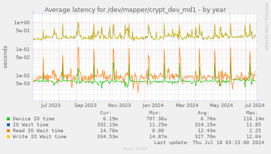 Average latency for /dev/mapper/crypt_dev_md1