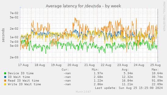 Average latency for /dev/sda