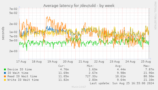 Average latency for /dev/sdd