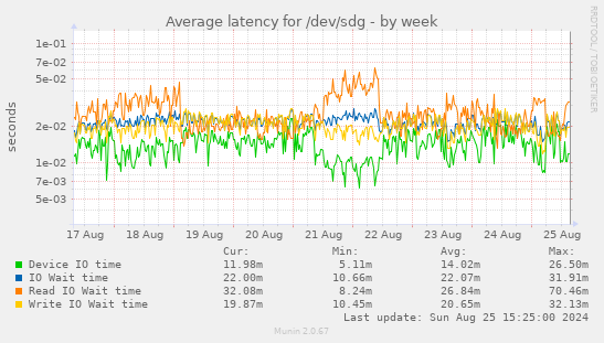 Average latency for /dev/sdg