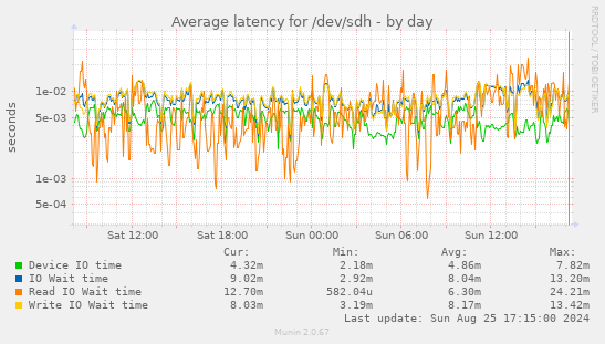 Average latency for /dev/sdh