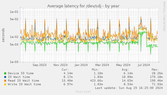 Average latency for /dev/sdj