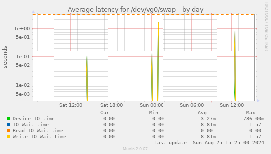 Average latency for /dev/vg0/swap