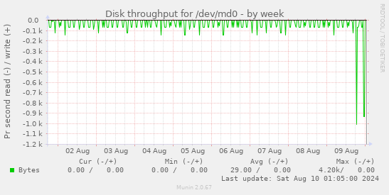 Disk throughput for /dev/md0