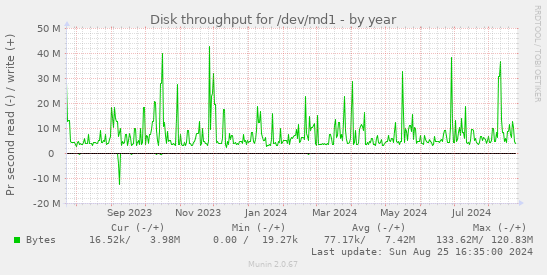 Disk throughput for /dev/md1