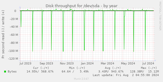 Disk throughput for /dev/sda