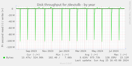 Disk throughput for /dev/sdb