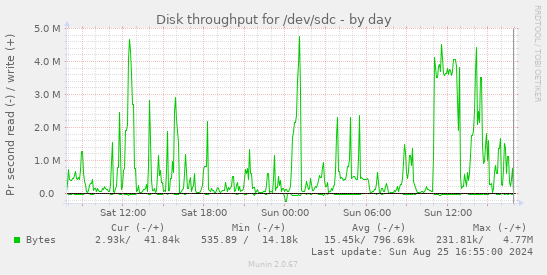 Disk throughput for /dev/sdc