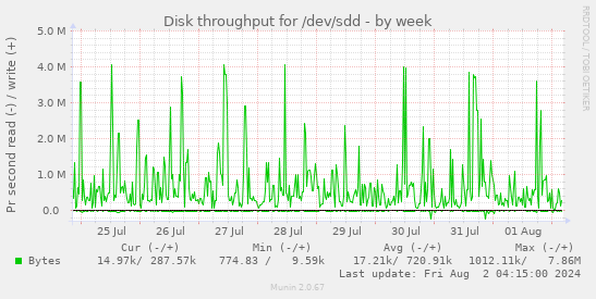 Disk throughput for /dev/sdd