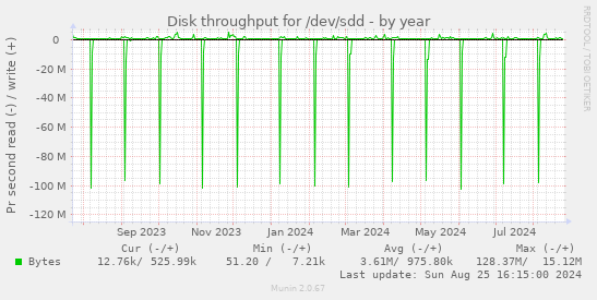 Disk throughput for /dev/sdd