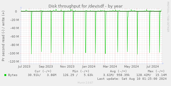 Disk throughput for /dev/sdf