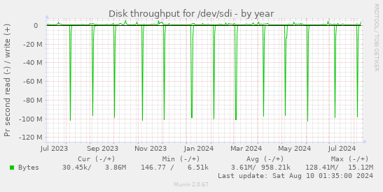 Disk throughput for /dev/sdi