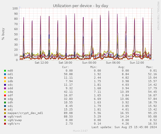 Utilization per device