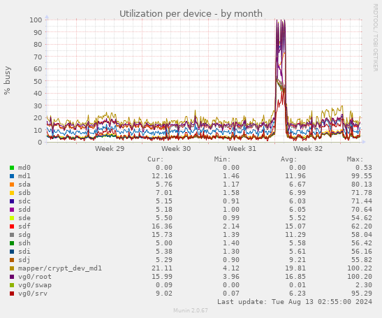 Utilization per device