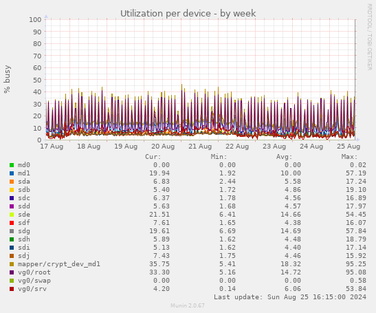 Utilization per device