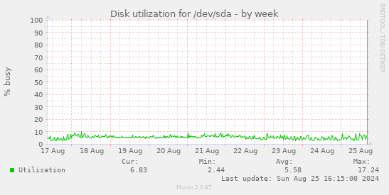 Disk utilization for /dev/sda