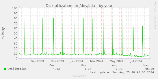 Disk utilization for /dev/sda